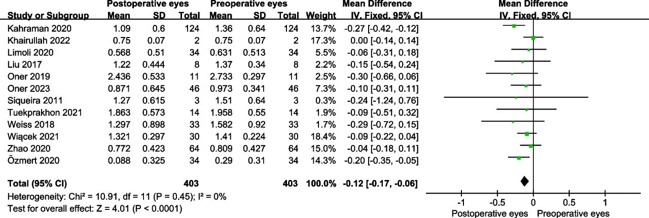 包含21項前瞻性研究和496只眼睛的數據分析