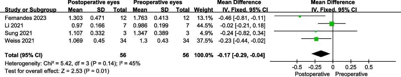包含21項前瞻性研究和496只眼睛的數據分析