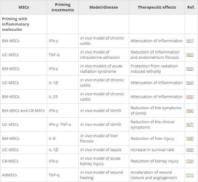 表1：間充質(zhì)基質(zhì)/干細胞的主要啟動策略及其在各種疾病模型中的應用。