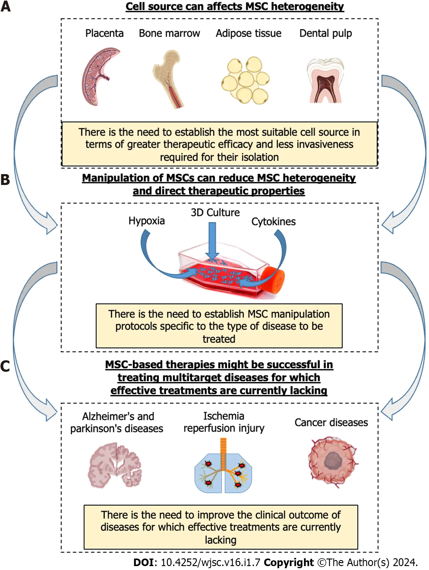 圖2：影響間充質(zhì)基質(zhì)/干細胞臨床效果異質(zhì)性的重要因素以及改善間充質(zhì)干細胞療法的潛在策略。?