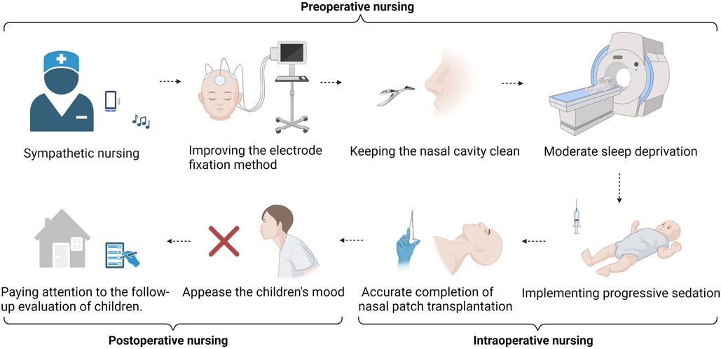 圖2：護理獨特的地位可以隨時監(jiān)測患兒圍手術期的狀況，并及時向團隊傳達關鍵評估結(jié)果，提供管理和支持