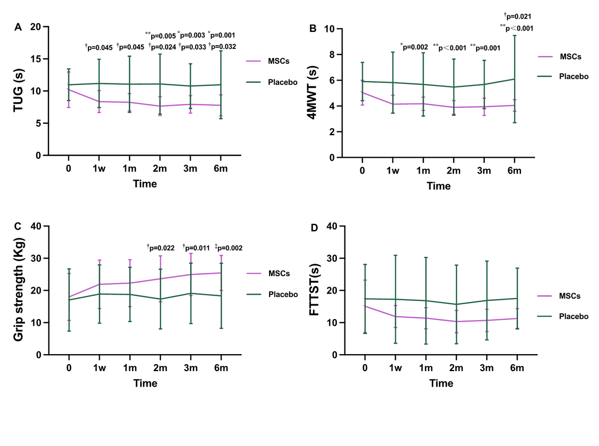 圖4：我們在隨訪第1周、第1、2、3和6個月繼續進行體能測試，包括TUG、4MWT、握力和FTSST