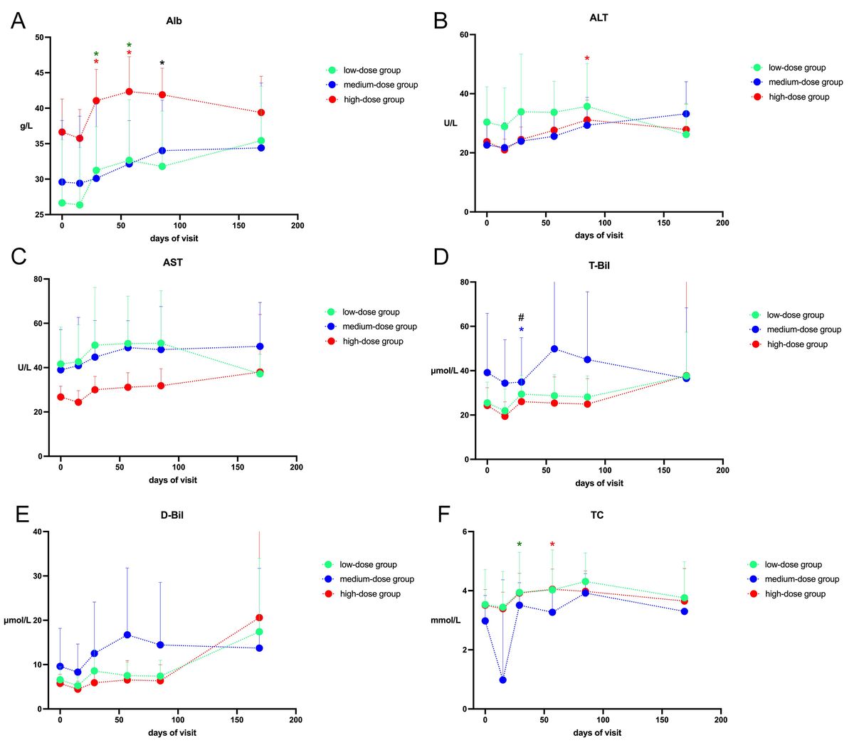 圖3：患者的ALb、ALT、AST、T-Bil、D-Bil、TC值