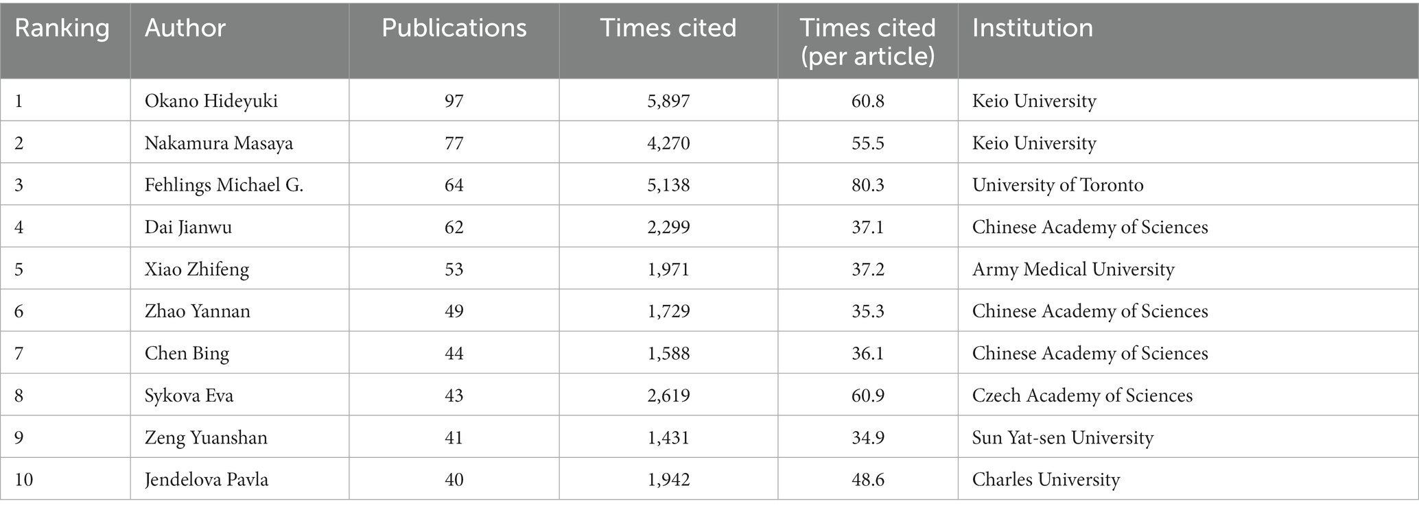 表2：2003年至2022年發(fā)表論文最多的前10位活躍作者。