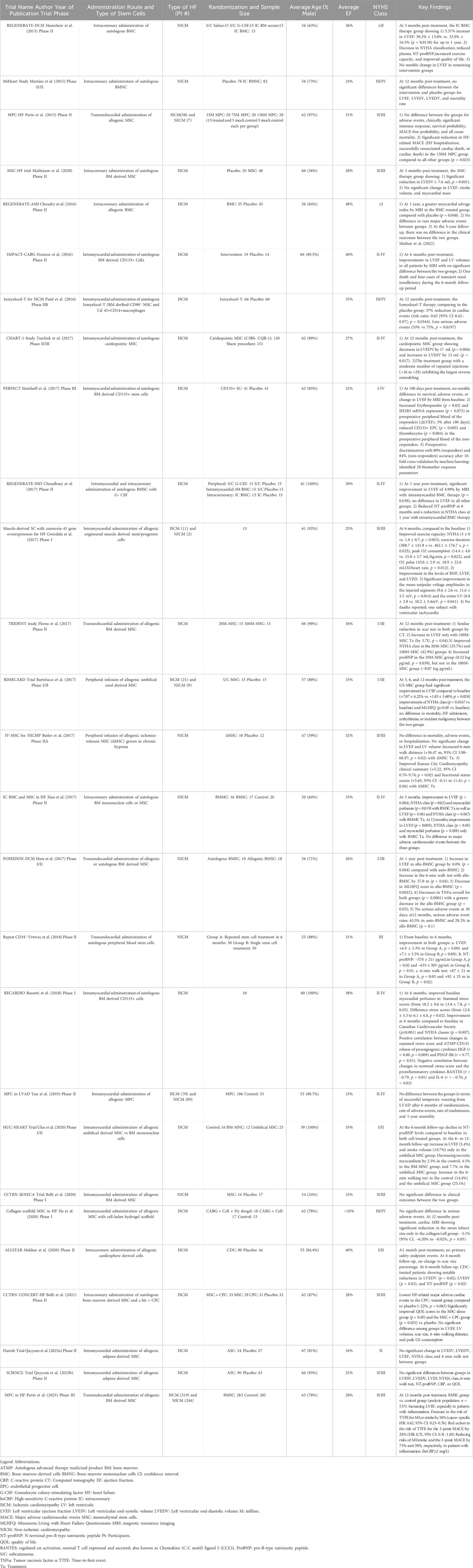 表格1：最近干細胞治療心力衰竭的臨床試驗總結。該表總結了自2015年以來干/祖細胞治療心力衰竭的主要人體試驗的關鍵參數和結果。