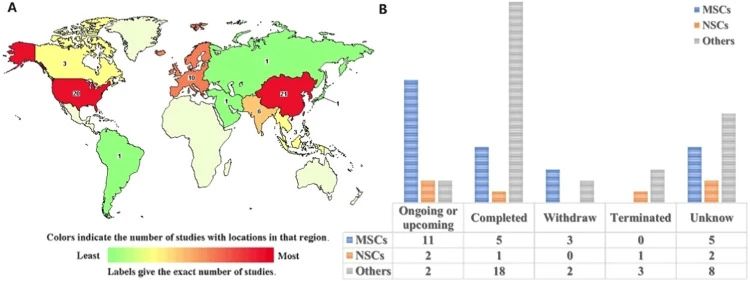 干細(xì)胞在全球范圍內(nèi)的使用率