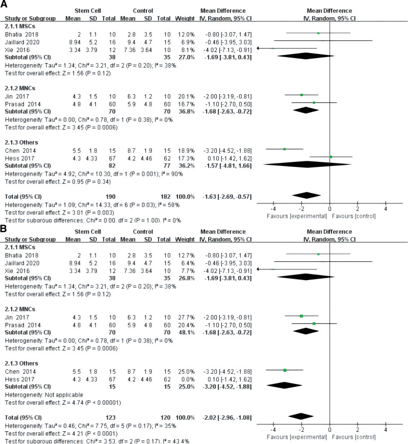 圖3：干細胞對缺血性中風的影響的薈萃分析，采用改良Rankin量表（A）和改良Rankin量表≤2（B）。