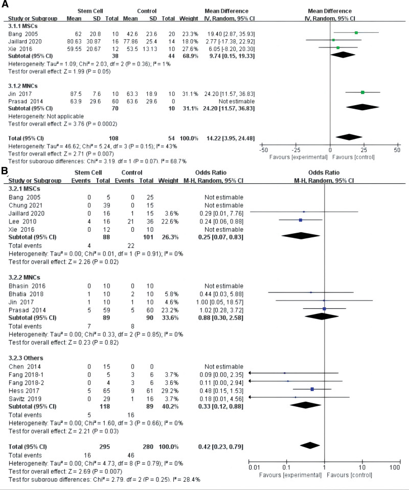 圖4：根據美國國立衛生研究院卒中量表，對干細胞對缺血性卒中的影響進行薈萃分析 (A)?和敏感性分析 (B)。