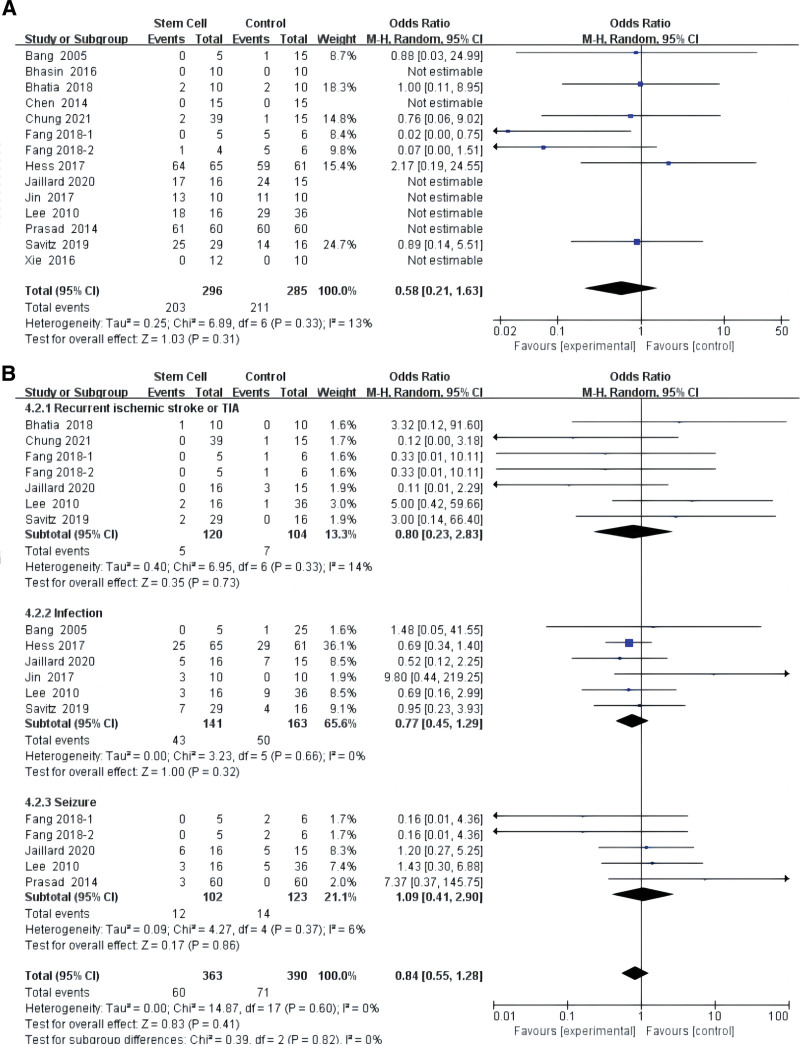 圖5：干細胞對缺血性中風所有并發癥影響的薈萃分析 (A)。干細胞對缺血性中風并發癥影響的亞組分析（B）。