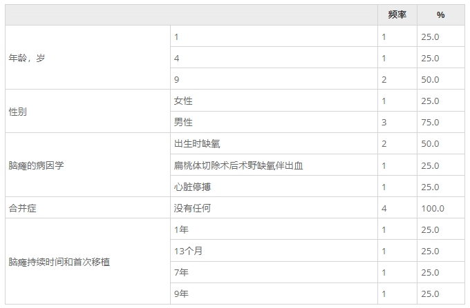 總結了這些患者的人口統計數據