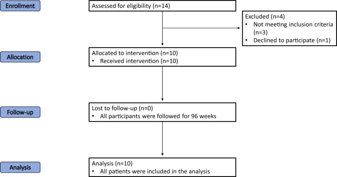 試驗各個階段(入組、分配、隨訪和分析)進展的流程圖。 試驗各個階段(入組、分配、隨訪和分析)進展的流程圖。