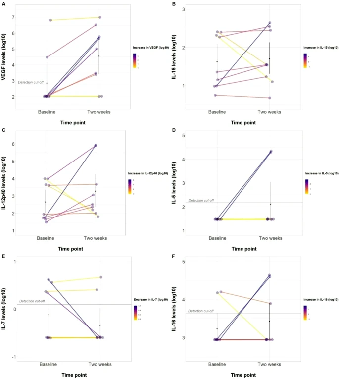 9名具有可用測量值的患者中有7名在注射AD-MSC后表現出VEGF水平升高 9名具有可用測量值的患者中有7名在注射AD-MSC后表現出VEGF水平升高