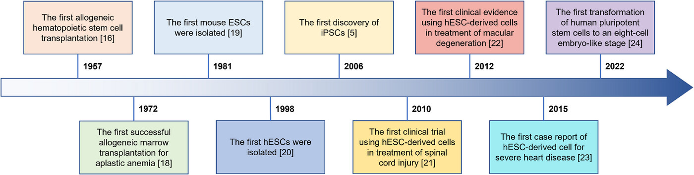 圖1：干細(xì)胞療法（SCT）幾十年來取得的重要研究進(jìn)展。