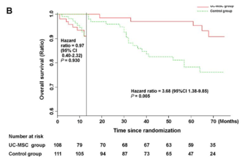 干細胞治療組總生存率顯著高于對照組