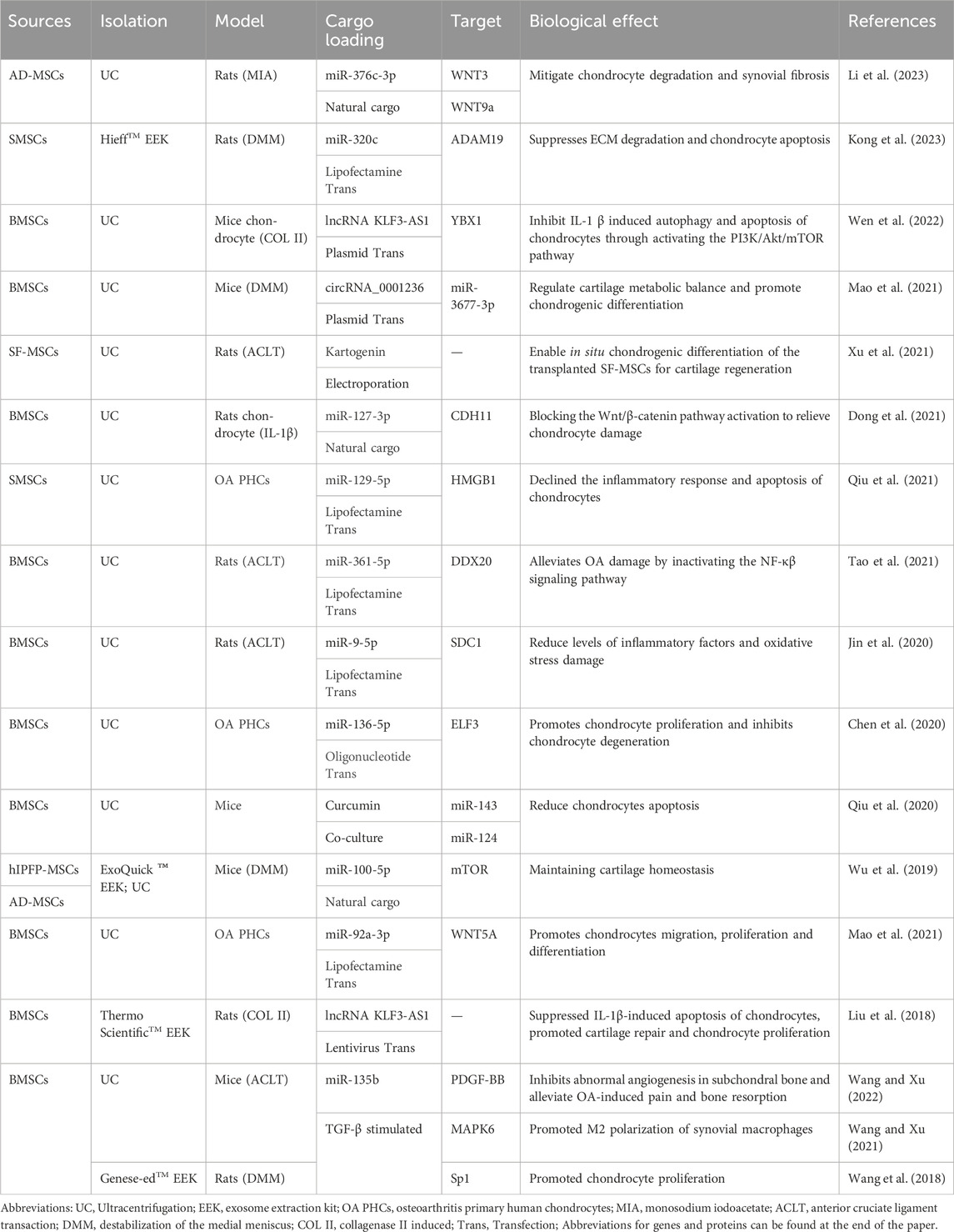 表2：近5年MSC-Exos藥物輸送治療OA的代表性研究。