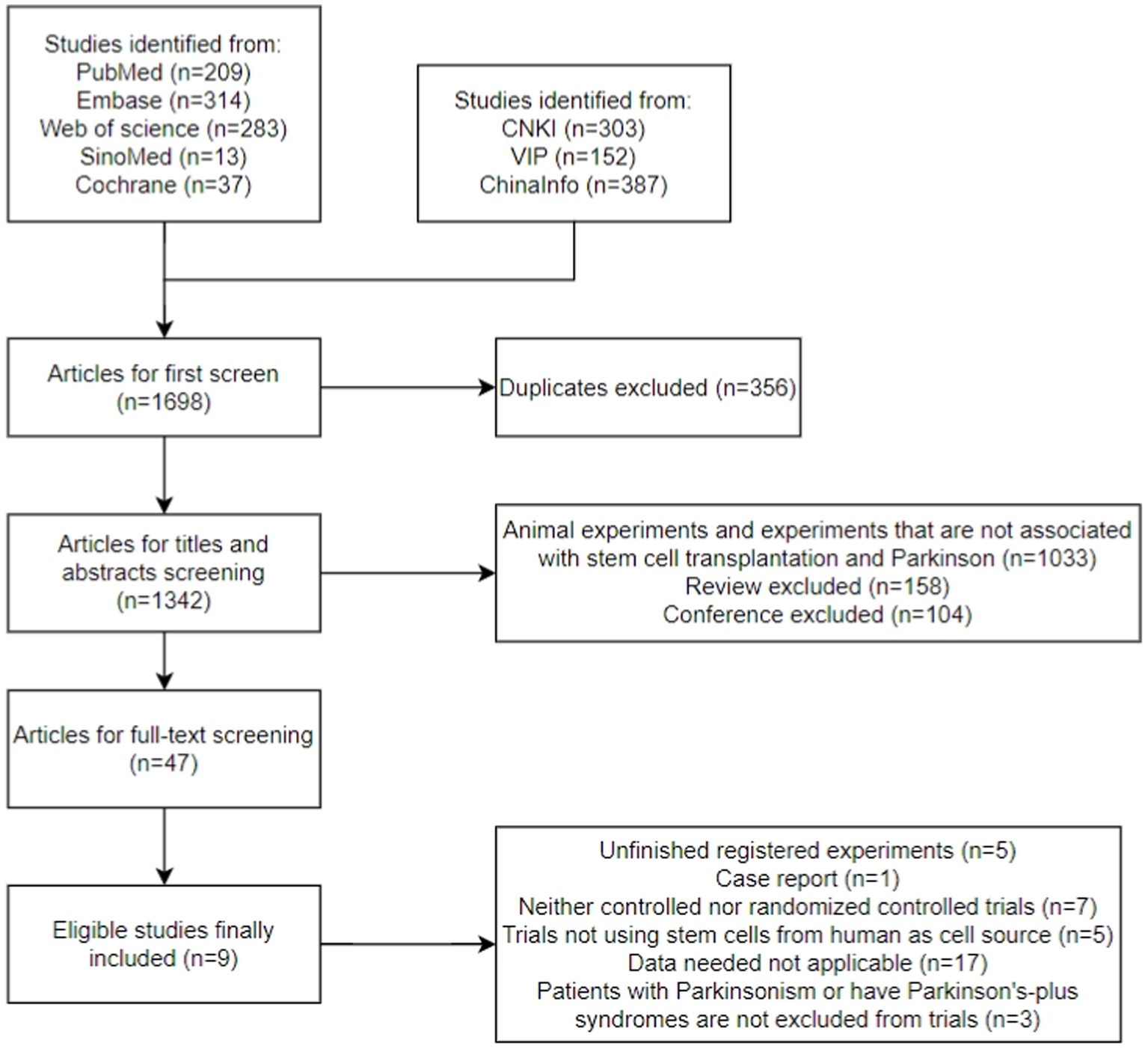 圖1:研究選擇過程的流程圖。 圖1:研究選擇過程的流程圖。