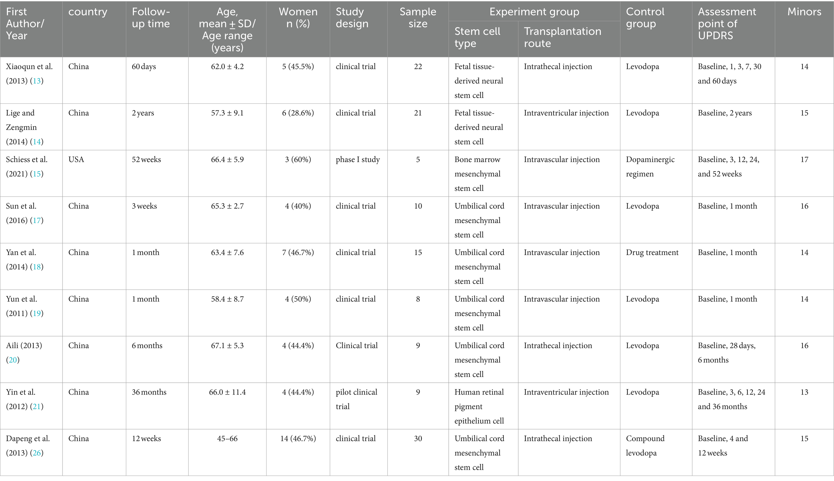 表2:本薈萃分析中包含的研究的特點。 表2:本薈萃分析中包含的研究的特點。