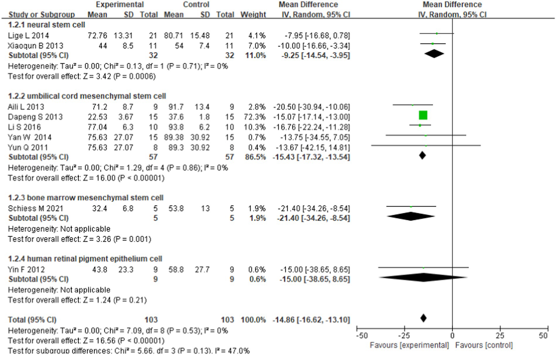 圖3:基于細胞類型的亞組分析的森林圖。 圖3:基于細胞類型的亞組分析的森林圖。