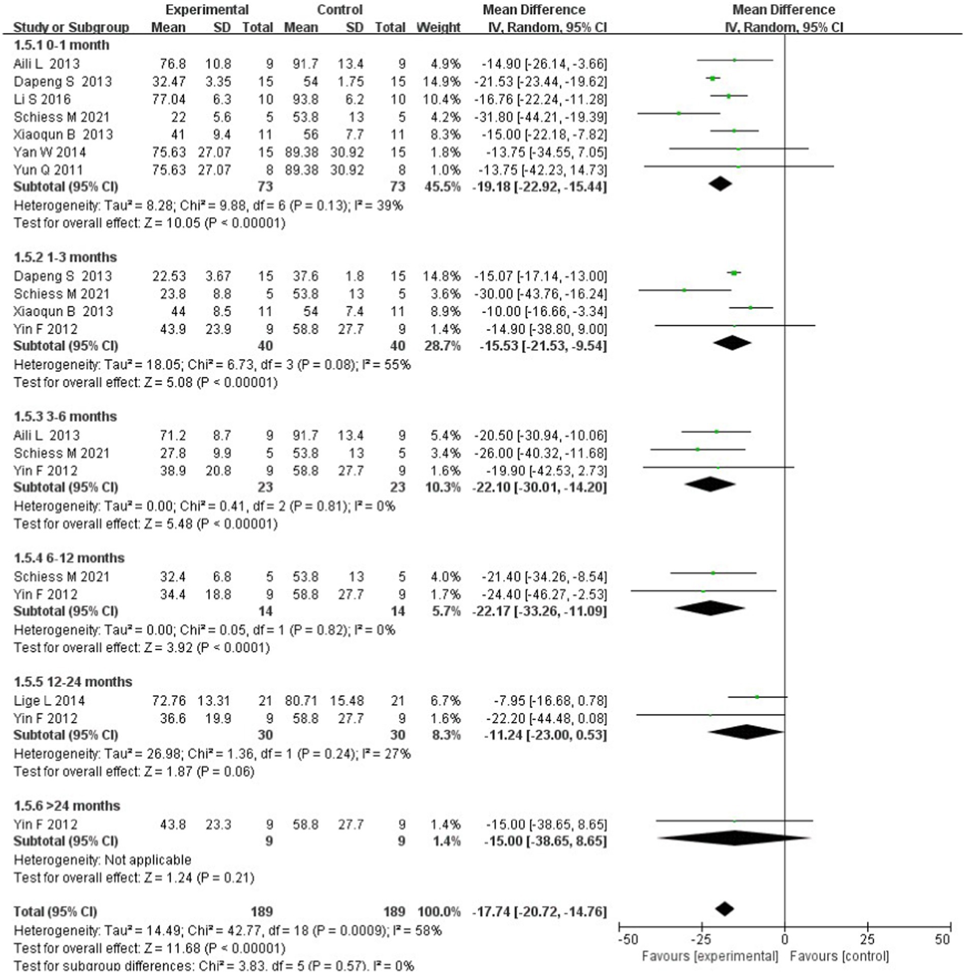 圖5:基于干細胞移植后跟蹤時間的亞組分析森林圖。 圖5:基于干細胞移植后跟蹤時間的亞組分析森林圖。