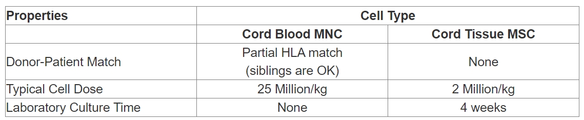 CB-MNC與UC-MSC干細(xì)胞治療有何區(qū)別? CB-MNC與UC-MSC干細(xì)胞治療有何區(qū)別?
