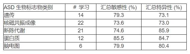 總的來說，與金標準ADOS測試相比，所有分析的方法都提供了更高的診斷準確性和特異性