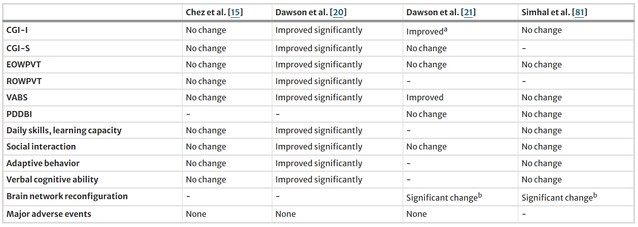 表4：臍帶血細胞治療自閉癥的研究結果總結