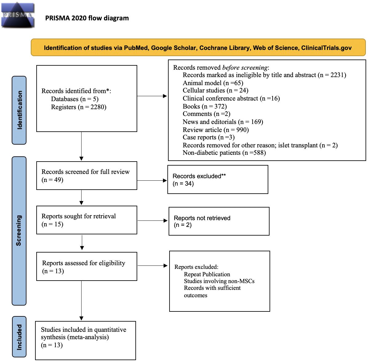 圖1:流程圖說明了識別、篩選和選擇符合薈萃分析條件的臨床試驗/研究。 圖1:流程圖說明了識別、篩選和選擇符合薈萃分析條件的臨床試驗/研究。