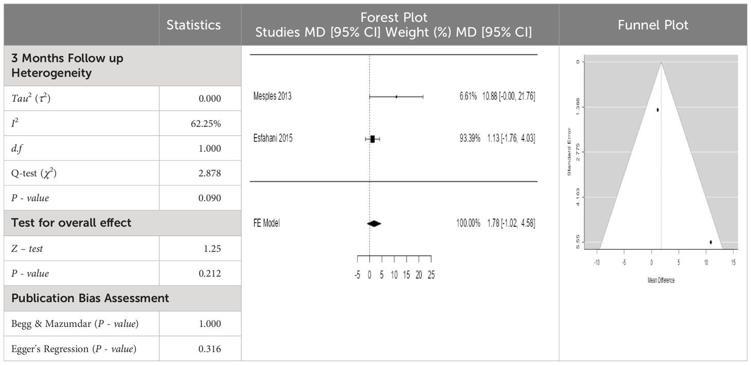 表4:空腹血糖平均差 (MD) 的相應95%CI森林圖。 表4:空腹血糖平均差 (MD) 的相應95%CI森林圖。
