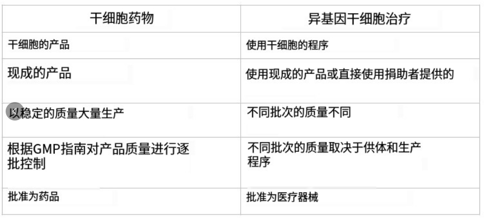前者被批準(zhǔn)為藥物，后者被批準(zhǔn)為醫(yī)療器械