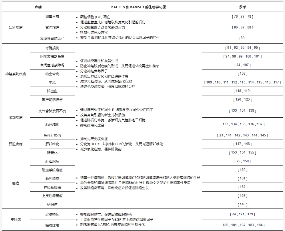 表3：hAMSCs和hAESCs在各種疾病中的生物學功能。