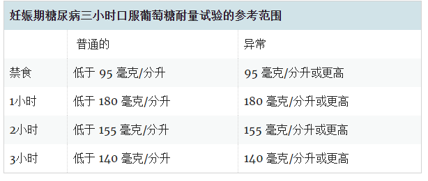 妊娠期糖尿病三小時口服葡萄糖耐量試驗的參考范圍