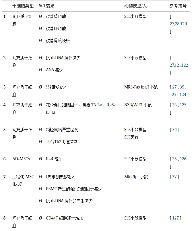 表 1.不同研究對(duì)系統(tǒng)性紅斑狼瘡動(dòng)物模型/人類患者進(jìn)行干細(xì)胞療法（SCT）的結(jié)果。