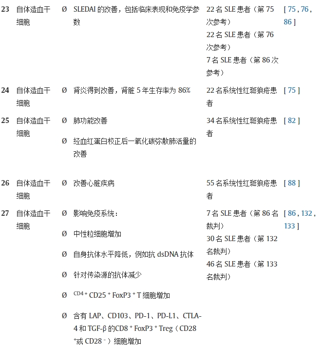 表 1.不同研究對(duì)系統(tǒng)性紅斑狼瘡動(dòng)物模型/人類患者進(jìn)行干細(xì)胞療法（SCT）的結(jié)果。