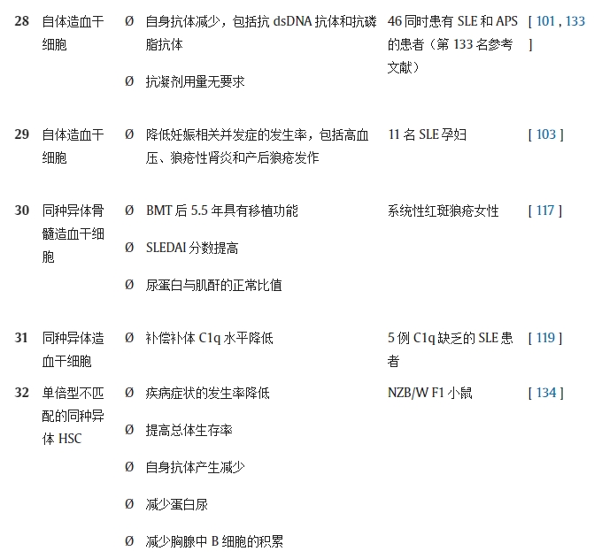 表 1.不同研究對(duì)系統(tǒng)性紅斑狼瘡動(dòng)物模型/人類患者進(jìn)行干細(xì)胞療法（SCT）的結(jié)果。