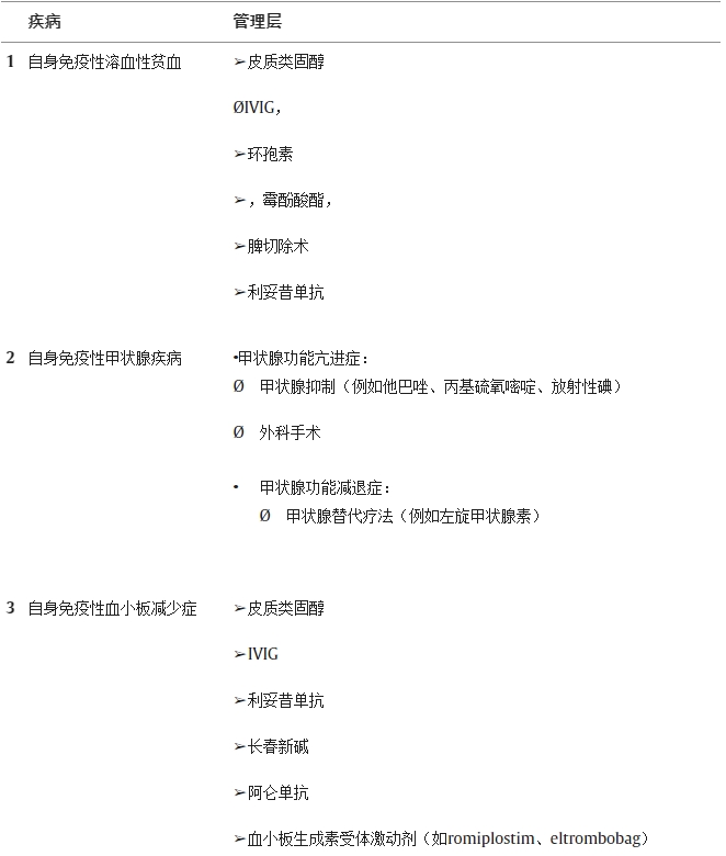 從自身免疫性疾病等類似情況中提取的間接數(shù)據(jù)可能有助于管理SLE患者的HSCT并發(fā)癥