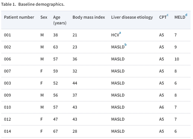 表格1：基線人口統計數據