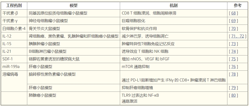 表格1：表達多種免疫調(diào)節(jié)分子的工程 MSCs