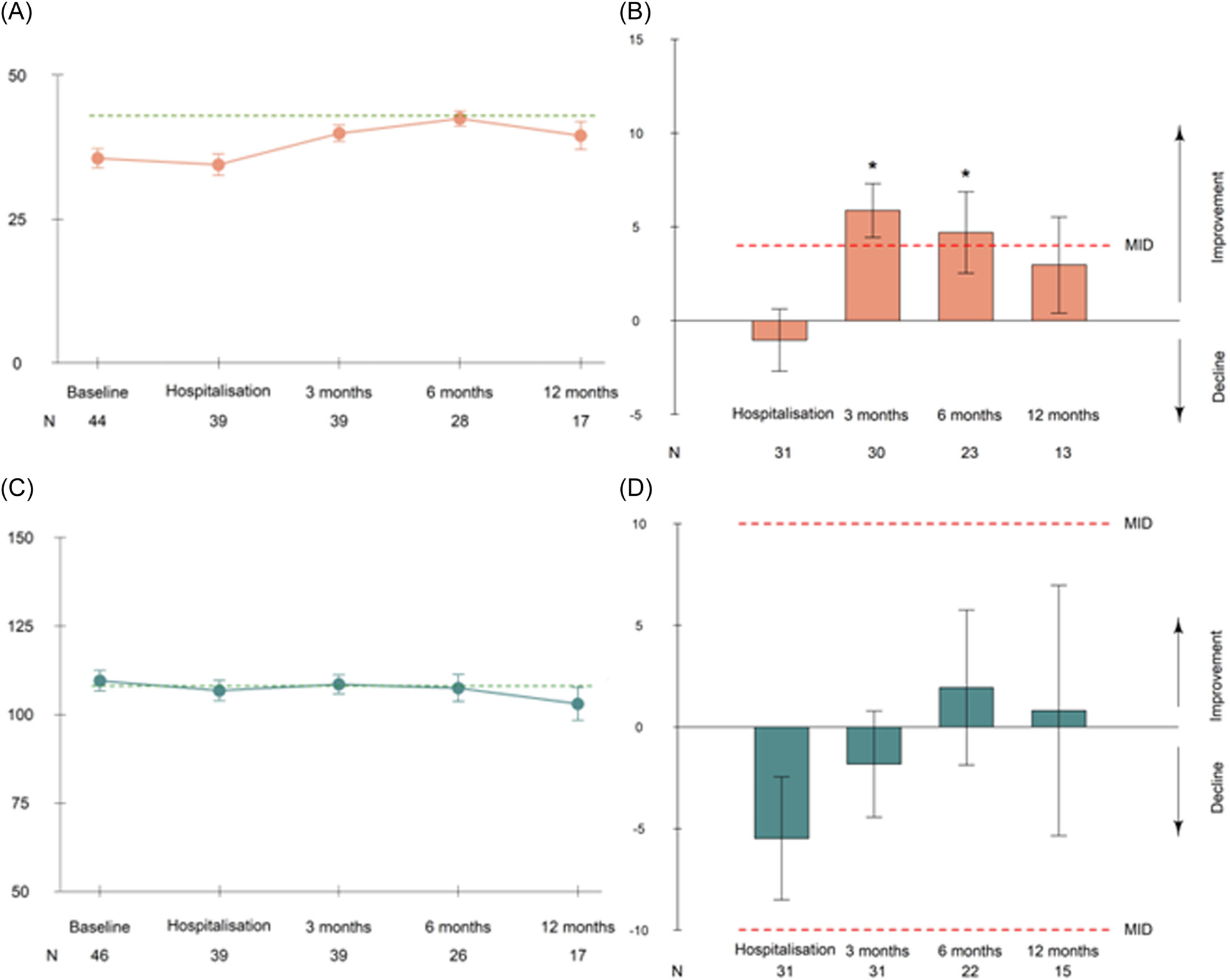 圖3:隨時(shí)間推移的平均疲勞和認(rèn)知評(píng)分以及相對(duì)于基線的平均變化。 圖3:隨時(shí)間推移的平均疲勞和認(rèn)知評(píng)分以及相對(duì)于基線的平均變化。
