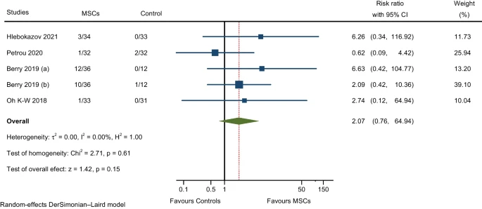 圖5:與一般疾病和給藥部位情況相關的不良事件的萃分析