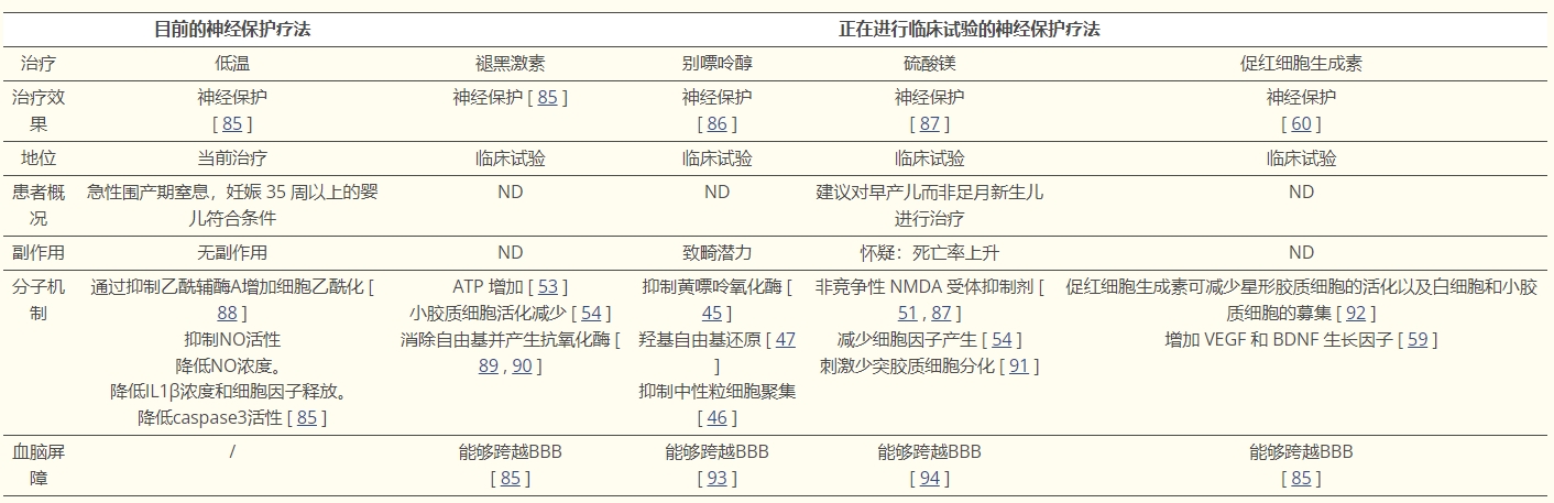 表2：當(dāng)前療法和正在開發(fā)的療法：綜合
