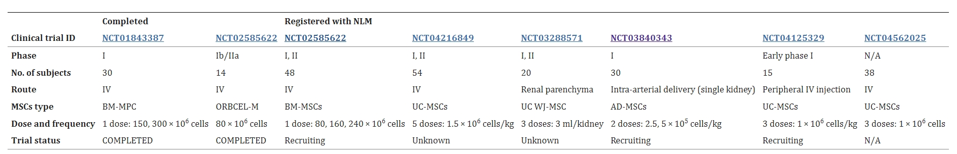 表2：已完成和正在進(jìn)行的使用間充質(zhì)干細(xì)胞治療糖尿病腎病的臨床研究