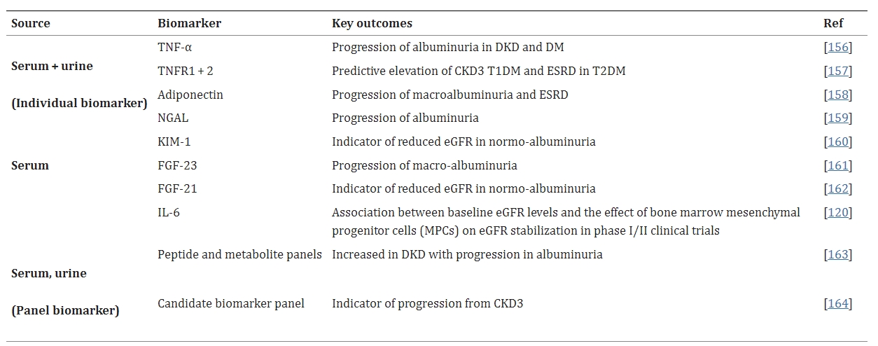 表3：糖尿病腎病進(jìn)展的潛在生物標(biāo)志物