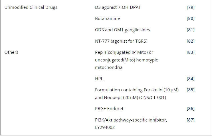 表1：帕金森病經鼻給藥的臨床前研究。