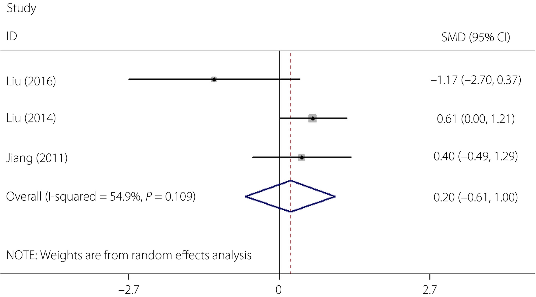 圖2：間充質(zhì)細(xì)胞治療前后2型糖尿病患者C肽水平的森林圖。