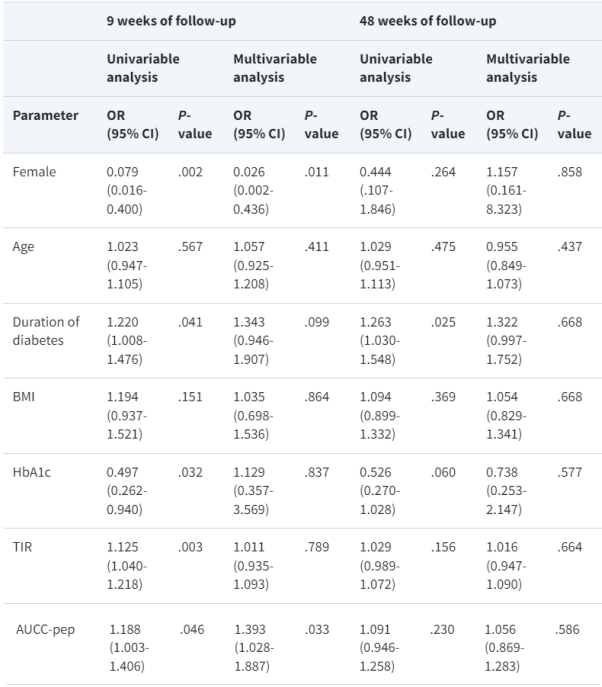 靜脈輸注UC-MSCs可顯著提高TIR，且OGTT試驗C肽曲線下面積（AUCC-Pep）較高的男性患者更有可能從UC-MSCs治療中獲益