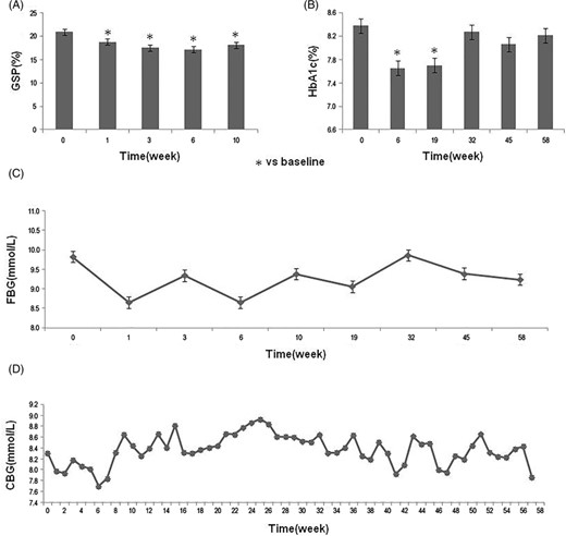 圖1：研究期間糖代謝指標(biāo)的變化。