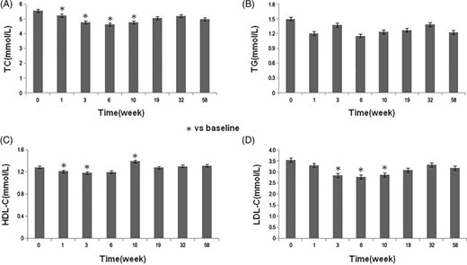 圖3：研究期間患者的血脂變化。