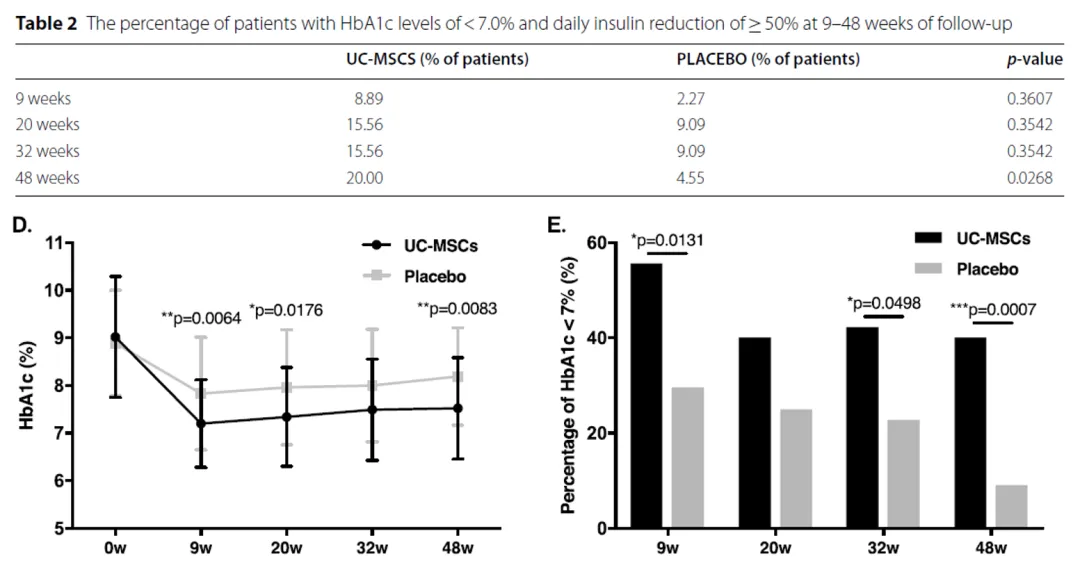 接受間充質(zhì)干細胞治療的患者在48周后，20%的人糖化血紅蛋白（HbA1c）水平低于7.0%，日均胰島素用量減少了一半以上