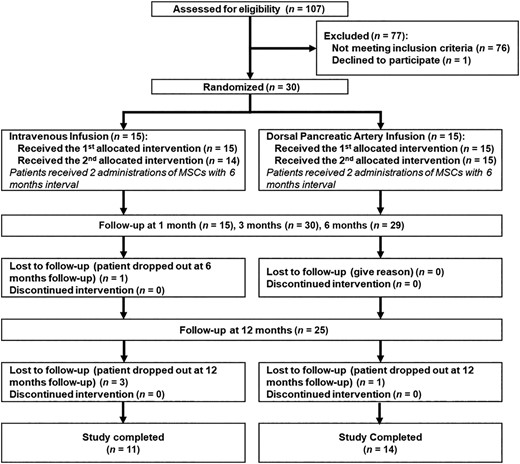 圖1：本次試驗的治療程序。