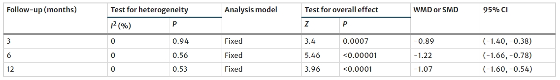 表5：間充質(zhì)干細胞治療后 3、6 和 12 個月2型糖尿病患者的胰島素需求